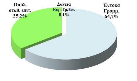 Β. Κατηγορίες Χρέους Κεντρικής Διοίκησης** * 31/12/2018 31/03/2019 Ομόλογα και Βραχυπρόθεσμοι Τίτλοι 66.830,24 75.096,76 Ομόλογα εκδοθέντα στην αγορά εσωτερικού 49.779,10 58.