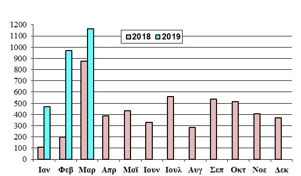 5. Χρονοδιάγραμμα Λήξης Χρέους Κεντρικής Διοίκησης την 30/04/2019 Παρατηρήσεις: 1. Οι λήξεις τίτλων εξομαλύνονται με προαγορές χρέους και πράξεις διαχείρισης. 2.