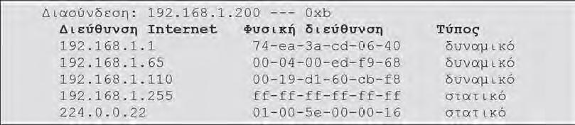 προεπιλεγμένος δρομολογητής (default router, default gateway) Α ν δεν ταιριάζει κάποια από όλες τις άλλες καταχωρίσεις του πίνακα δρομολόγησης που υπάρχει στον αποστολέα Η/Υ με το δίκτυο ή τη