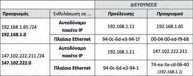 Εάν η διεύθυνση προορισμού δεν ανήκει στο ίδιο δίκτυο με τον αποστολέα, δεν υπάρχει καταχώριση γι αυτήν και το δίκτυό της στον πίνακα δρομολόγησης και δεν έχει οριστεί προεπιλεγμένος δρομολογητής