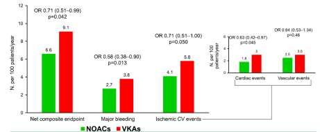 Net Clinical Benefit of NOAC vs VKA Anticoagulants in