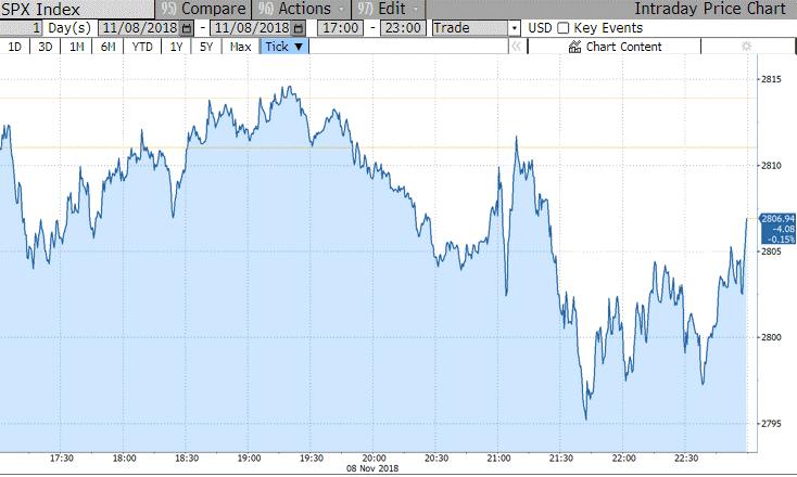 Αντιδράσεις Αγορών Η Fed όπως ήταν αναμενόμενο, διατήρησε