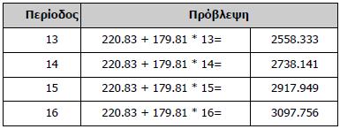 b = y ix i T X y X i 2 T X 2 = = y ix i T X y X i 2 T X 2 = 179.81 α = y b X = = 1389.6 220.83 6.5 = = 220.