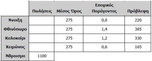 Με βάση τα στοιχεία αυτά, αν η αναμενόμενη ζήτηση για τον επόμενο χρόνο είναι 1100 κομμάτια, προβλέπουμε ότι η ζήτηση κάθε εποχή για τον επόμενο χρόνο θα είναι ως εξής: Μέσος όρος πωλήσεων 4 εποχών: