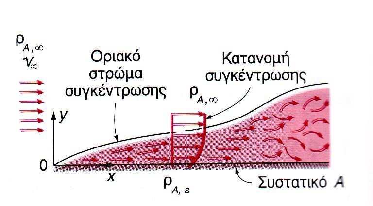 Pr = ν α Prandtl Sc = ν Schmidt Le = α Lewis Σχήμα 10.4.