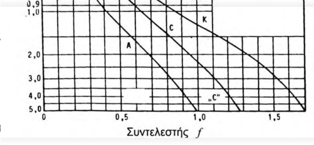 άκαμπτης είναι ίση με