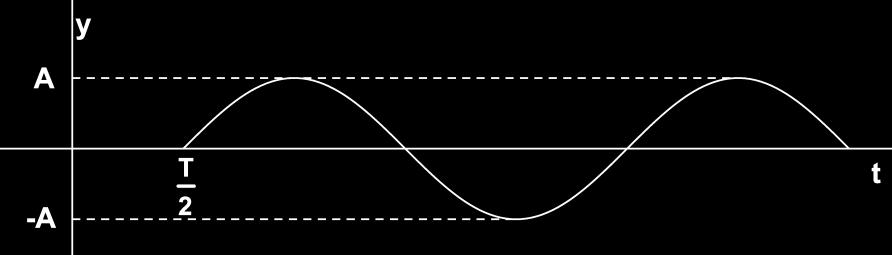 x Τ Το υικό σημείο Α αρχίζει να τααντώνεται τη χρονική στιγμή t 1 = = =. υ υ Φυσικά, για t < t1 ισχύει y= 0 Β. Σωστή απάντηση είναι η β3.
