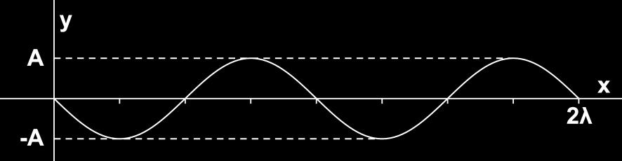 χρονικό διάστημα 1s. Σε = =, το κύμα θα έχει διαδοθεί απόσταση ίση με δύο μήκη κύματος ( ) χρόνο t 1s T Βρίσκουμε την κίνηση χαρακτηριστικών υικών σημείων.
