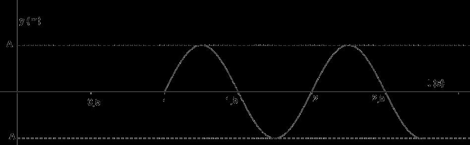 Στο σχήμα 1 παριστάνεται το στιγμιότυπο του κύματος μια συγκεκριμένη χρονική στιγμή t', ενώ στο σχήμα φαίνεται η γραφική παράσταση απομάκρυνσης συναρτήσει του χρόνου για