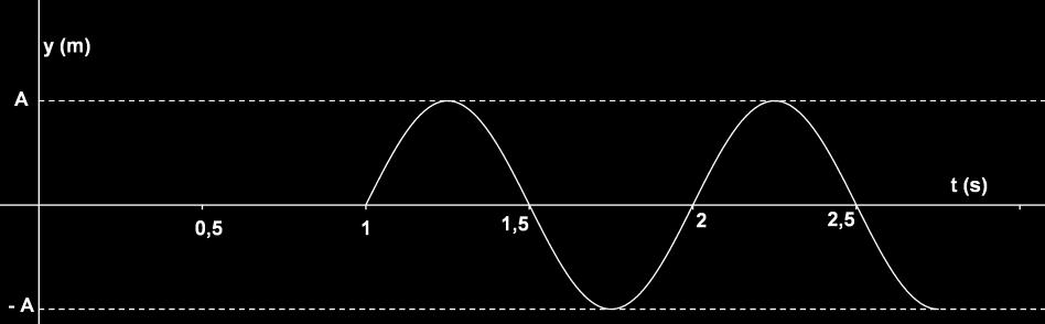 Να βρείτε: α) την ταχύτητα διάδοσης του κύματος και τη διαφορά φάσης μεταξύ του υικού σημείου Σ και της πηγής κυμάτων.