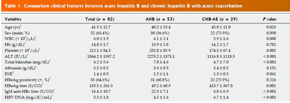 Διάκριση μεταξύ οξείας ηπατίτιδας Β και οξείας αναζωπύρωσης χρόνιας