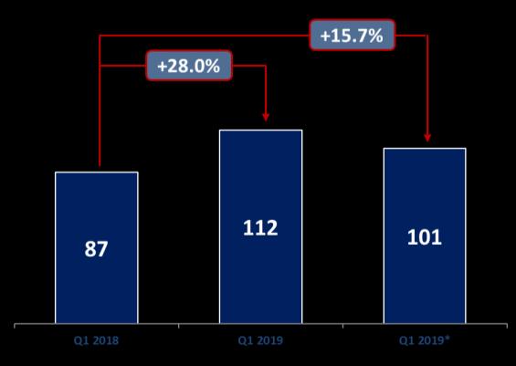 Καθαρά έσοδα προ εισφορών (GGR) Τα καθαρά έσοδα προ εισφορών (GGR) στο α τρίμηνο 2019 αυξήθηκαν κατά 5,0% σε 396.0εκ. έναντι 377,3εκ.