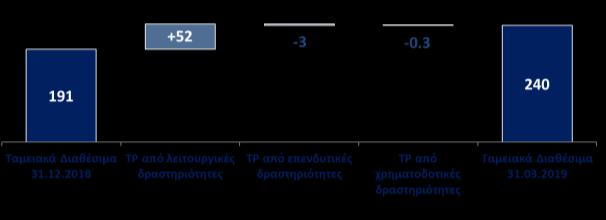 Ταμειακές ροές (Ποσά σε χιλ. ευρώ) Q1 2019 Q1 2018 Δ% Ταμειακές ροές από λειτουργικές δραστηριότητες 52.248 32.