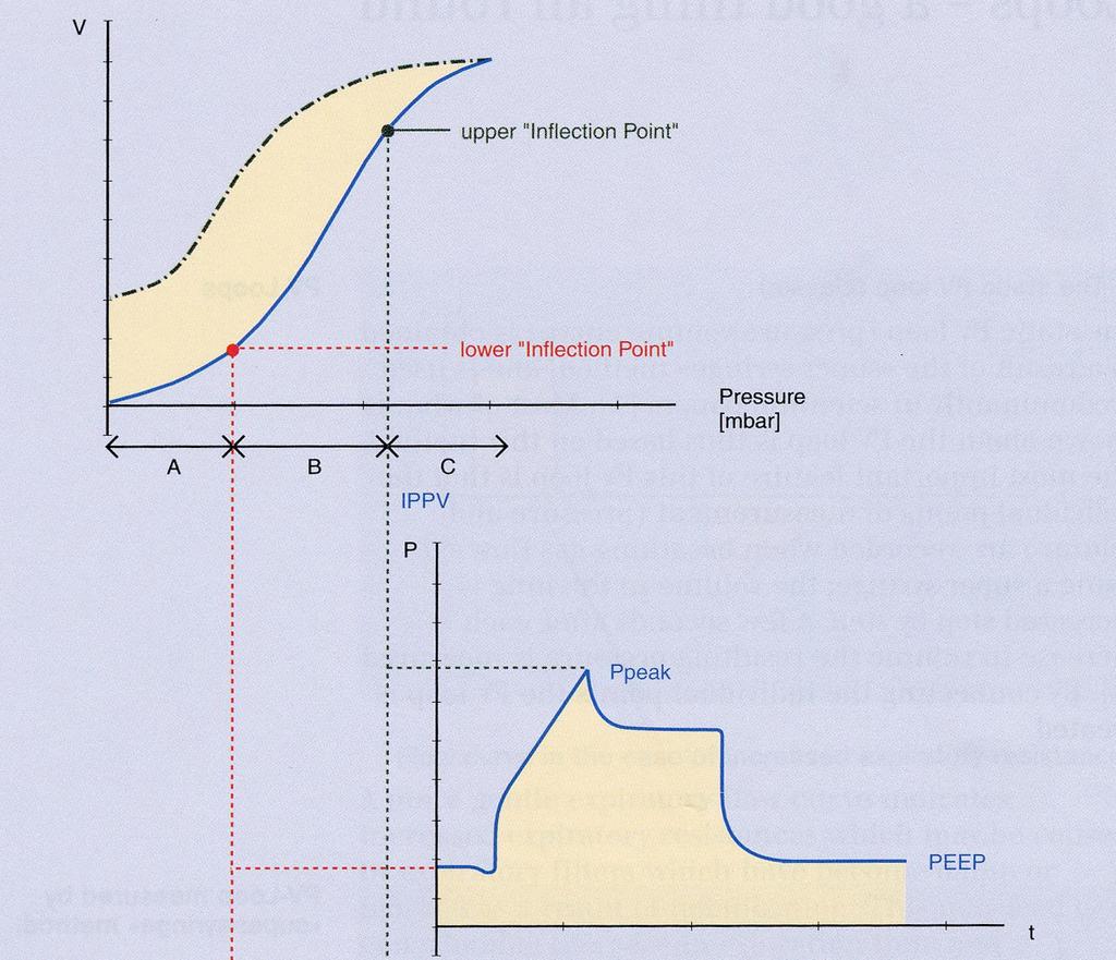 ARDS: Lung protective ventilation ARDSnet, N Engl J Med 2000 Tv: 6mL/kgPBW Pplat: <30 cm H 2 O VT=6ml/kgr RR: 6-35/min ph: 7.30-7.