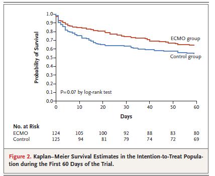 Clinical Trial 249 ασθενείς με πολύ βαρύ ARDS