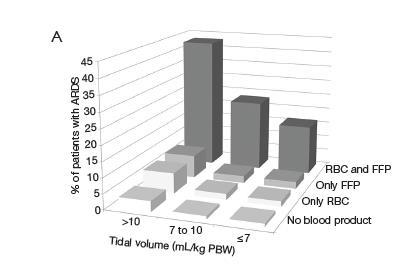 Περιορισμός των μεταγγίσεων 17 μελέτες, 3659 ασθενείς στην περιεγχειρητική περίοδο ARDS: 7,2% σε ασθενείς που