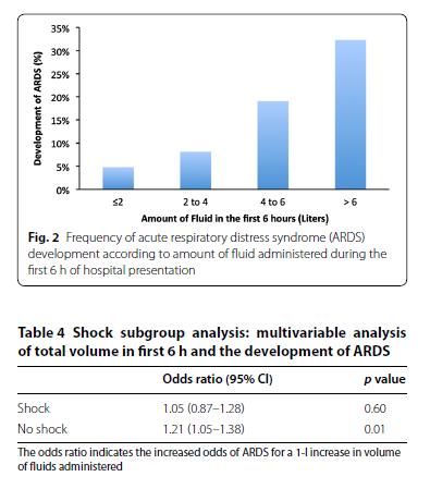 Sepsis management