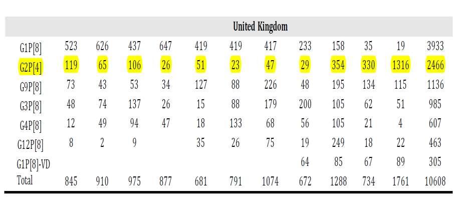 Σταδιακή αύξηση της συχνότητας του γονοτύπου G2P[4] στο Ηνωμένο Βασίλειο μετά την εφαρμογή εμβολιασμού με το ζων εξασθενημένο εμβόλιο G1P[8] την περίοδο Σεπτεμβρίου 2014-Αυγούστου 2017* Κάθε περίοδος
