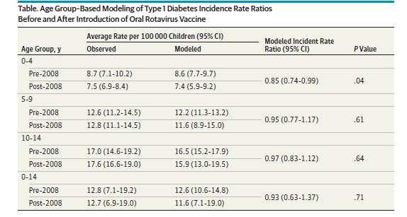 Μείωση περιστατικών διαβήτη τύπου Ι στην Αυστραλία μετά την εφαρμογή εμβολιασμού έναντι του ροταϊού Σύγκριση περιστατικών διαβήτη τύπου Ι σε