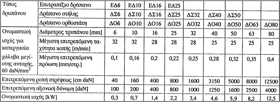 Η κίνηση παρέχεται είτε κατευθείαν από την άτρακτο, είτε από κάποιο άξονα του κιβωτίου ταχυτήτων. Η αλλαγή πρόωσης γίνεται µε ολισθαίνοντες οδοντοτροχούς, µε συµπλέκτες ή µε ολισθαίνουσα σφήνα.