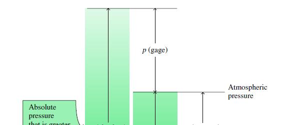 PRESSURE: Pressure is defined as a normal force exerted by a