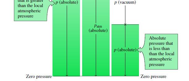 Relationships among the absolute, atmospheric, gage, and