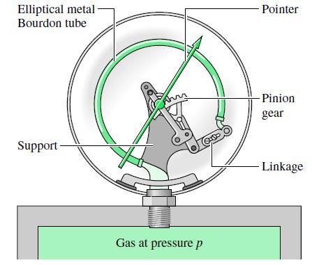 BourdonTube A Bourdon tube gage is shown in Fig.