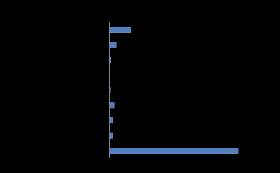 Mln Διάγραμμα 5: Αριθμός αδειών και αρνήσεων το διάστημα 2010-2015 15.