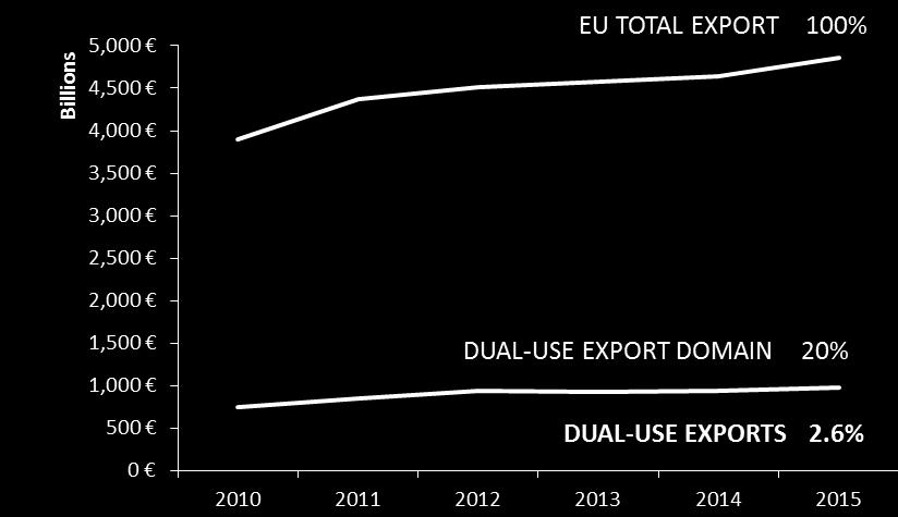 Διάγραμμα 2: Στατιστικές εκτιμήσεις των εξαγωγών ειδών διπλής χρήσης εντός και εκτός της ΕΕ.