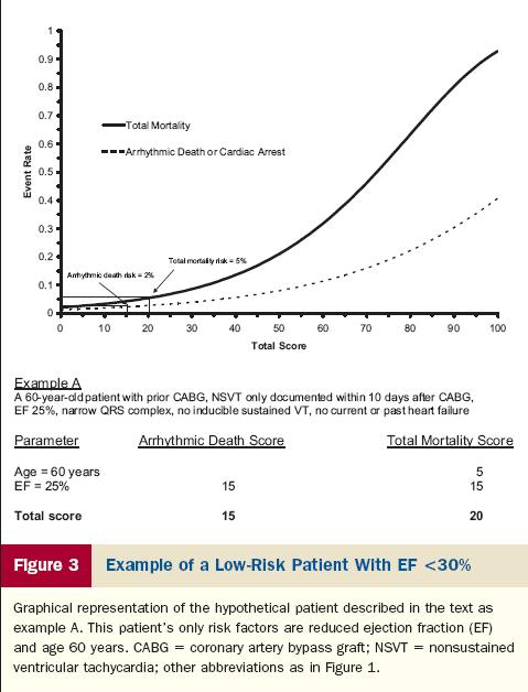 The present study demonstrates the potential danger of focusing efforts to reduce risk of sudden death only on patients with EF 30%.