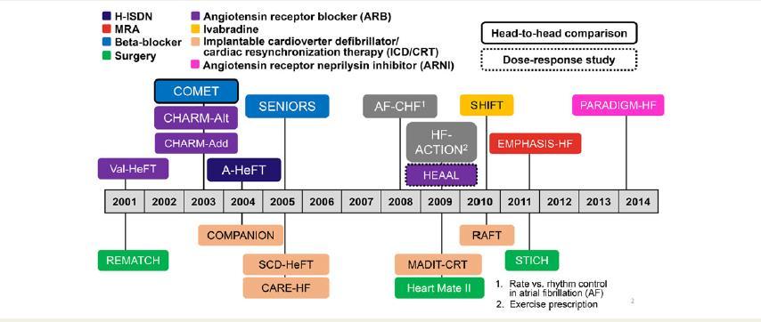 30 years Progress in Heart failure history Circulation.