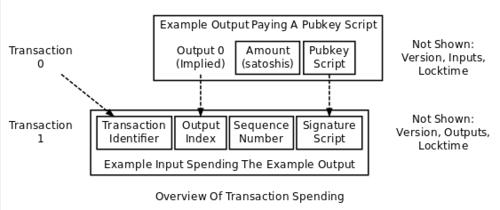 Transactions and scripts Σειρά μηνυμάτων που αντιπροσωπεύουν τη μεταφορά νομίσματος από ένα χρήστη σε άλλο.