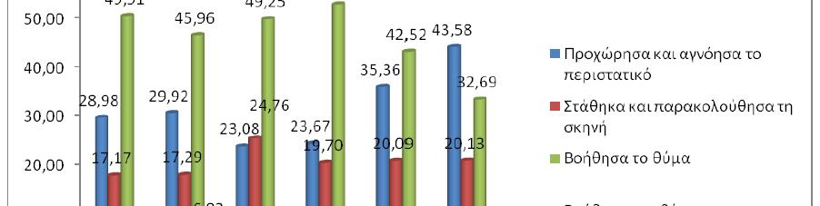 Μειώνεται η ενσυναίσθηση προς τα θύματα και αυξάνει η περιφρόνηση