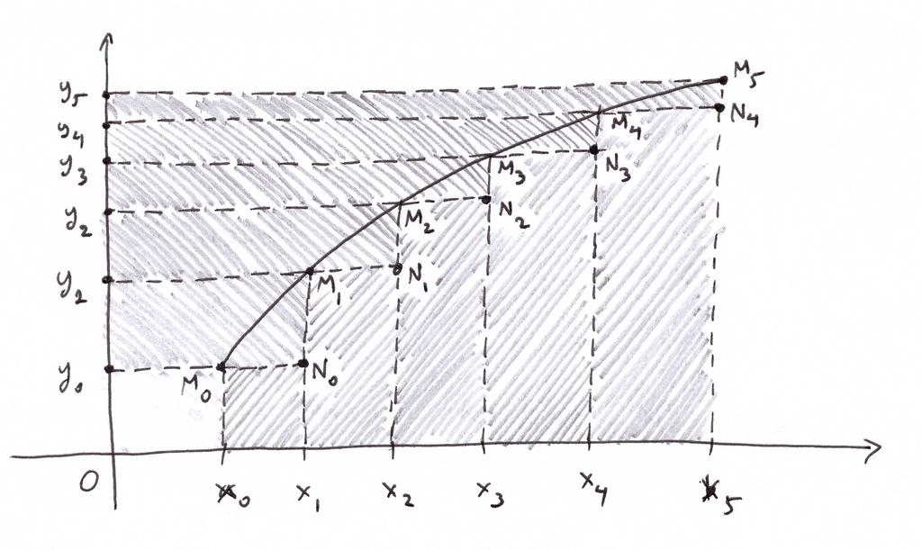 Από τις (3), (4) έχουμε: Σ(f ;, b; ) + Σ(f 1 0 ; A, B; ) = = yk 1 (xk xk 1 ) + = xk (yk yk 1 ) yk 1 xk + yk 1 xk 1 xk yk (5) yk 1 xk 1 + xk yk 1 xk yk = x y x0 y0 = Bb A.