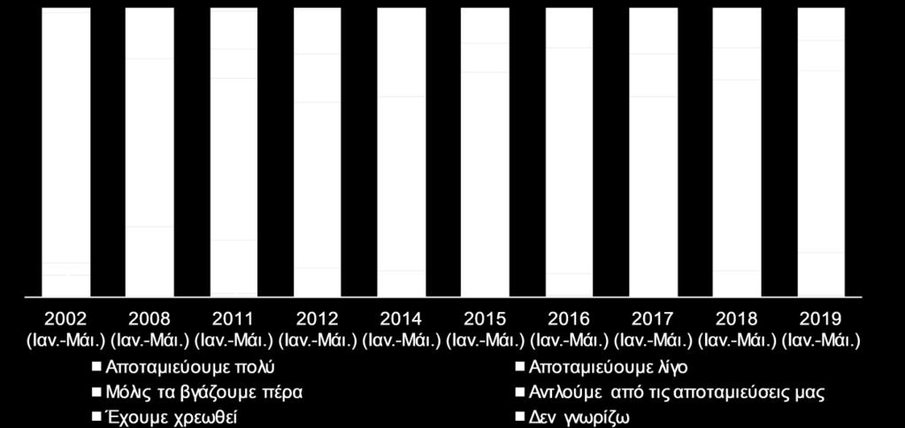 των απαντήσεων για την περίοδο Ιανουαρίου - Μαΐου, για επιλεγμένα έτη από το 2002 έως το 2019.