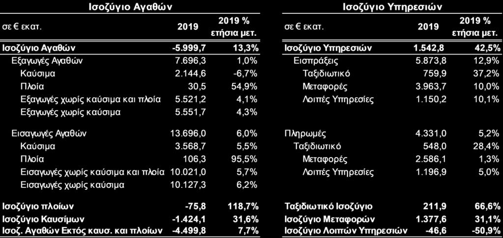 Εξελίξεις στο Ισοζύγιο Πληρωμών και στην Ταξιδιωτική Κίνηση Σύμφωνα με τα στοιχεία της Τραπέζης της Ελλάδος, το πρώτο τρίμηνο του 2019, το έλλειμμα του Ισοζυγίου Τρεχουσών Συναλλαγών (ΙΤΣ) αυξήθηκε