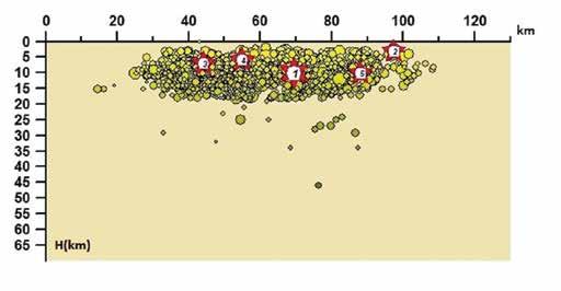 8 κατανομή κατά βάθος των σεισμικών εστιών Eικ.