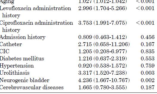 Εκτός της ηλικίας η προηγηθείσα χρήση αντιβιοτικών καθώς και η διαταραχές του ουροποιητικού Είναι οι βασικοί