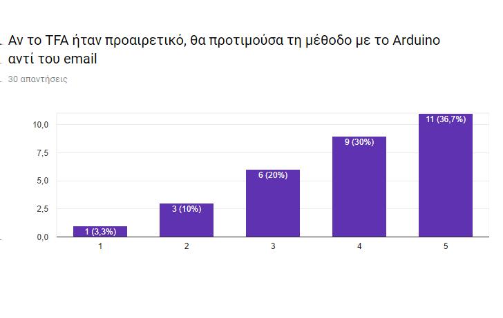Μελέτη Χρήστη 61 (a) Aν ήταν υποχρεωτικό το 2FA θα χρησιμοποιούσα το arduino αντι του email (b) Aν ήταν προαιρετικό το 2FA θα χρησιμοποιούσα το arduino αντι του email θα το χρησιμοποιούσαν σχεδόν