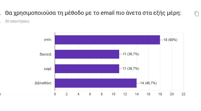 και απο τις απαντήσεις που δόθηκαν στο ερωτηματολόγιο που ήταν κατα κύριο λόγο στην μέση (το 43 % απο τους συμμετέχοντας ήταν στην μέση.