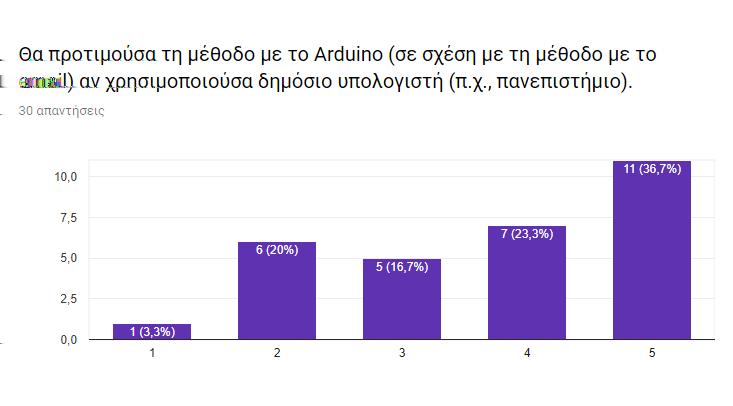 62 Αξιολόγηση Μηχανισμού κάποιος να υποκλέψει τους κωδικούς του email παρά να σου κλέψει το smartwatch.