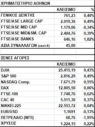 Γενικός Δείκτης Εικόνα Αγοράς Άνοδος στο Χ.Α. Ο Γενικός Δείκτης έκλεισε στις 761,23 μονάδες, σημειώνοντας κέρδη 0,40%.