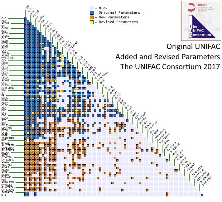 UNIFAC: Βάση δεδομένων (2/2) Υπάρχουν βάσεις