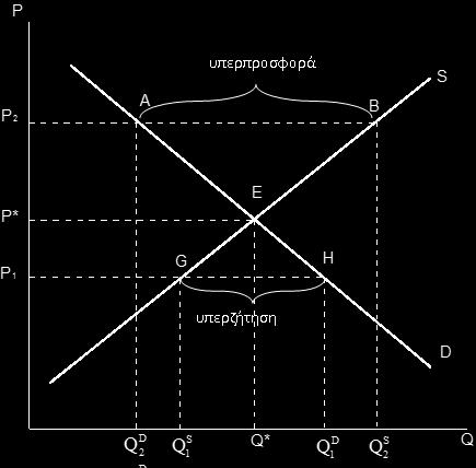 Δεν υπάρχει οφτε υπερηιτθςθ οφτε υπερπροςφορά. Η αγορά επομζνωσ ιςορροπεί, γι αυτό και οι P* και Q* ονομάηονται τιμι και ποςότθτα ιςορροπίασ αντίςτοιχα. Υποκζτουμε ότι υπάρχει ςτθν αγορά θ τιμι P1.