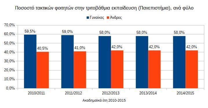 Πίνακας 2α: Ποσοστό τακτικών φοιτητών/τριών στην τριτοβάθμια εκπαίδευση, Πανεπιστήμια, (ακαδημαϊκά έτη 2010/11-2014/15) 2010/2011 2011/12 2012/13 2013/2014 2014/2015 Σύνολο τακτικών φοιτητών/τριών