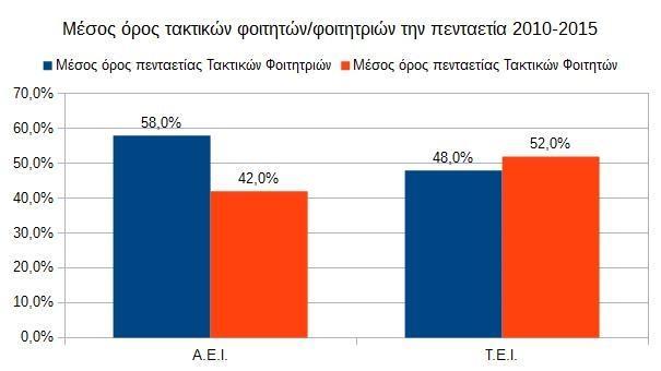 Ο μέσος όρος της τελευταίας πενταετίας των τακτικών φοιτητριών των ΤΕΙ είναι κατά 10% μικρότερος από τον αντίστοιχο μέσο όρο των τακτικών φοιτητριών των ΑΕΙ.