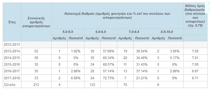 Πίνακας 6.