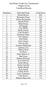 San Diego Youth City Tournament Singles Event Unofficial Results