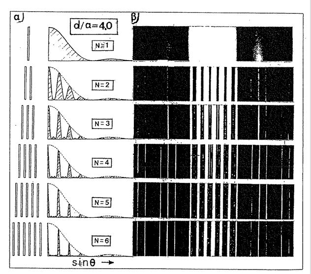 αντιστοιχεί στην τιµή n = 0, δηλαδή σε γωνία θ = 0 (που ισοδυναµεί µε a = β = 0 ), ονοµάζεται κεντρικό κύριο µέγιστο και η τιµή της έντασης του είναι ) = N I 0 εξάρτηση της έντασης του κεντρικού