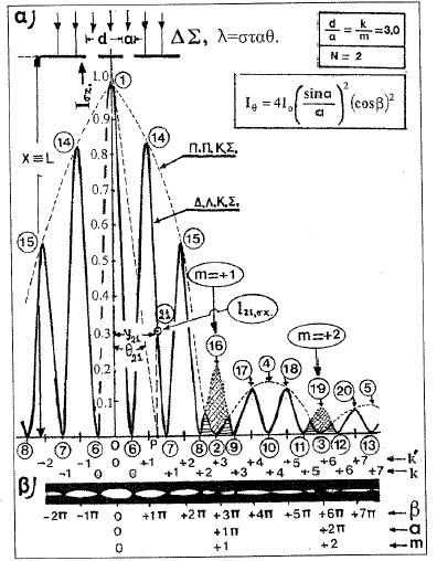 περίθλασης ενώ ο παράγοντας ( ) cos β ονοµάζεται παράγοντας συµβολής. Το γινόµενο των δύο αυτών παραγόντων καθορίζει την διαµόρφωση του σχηµατισµού περίθλασης από την διπλή σχισµή.